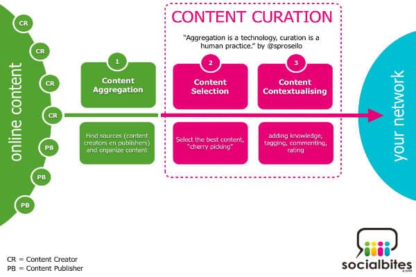 content curation sites for promoting your content-600x400